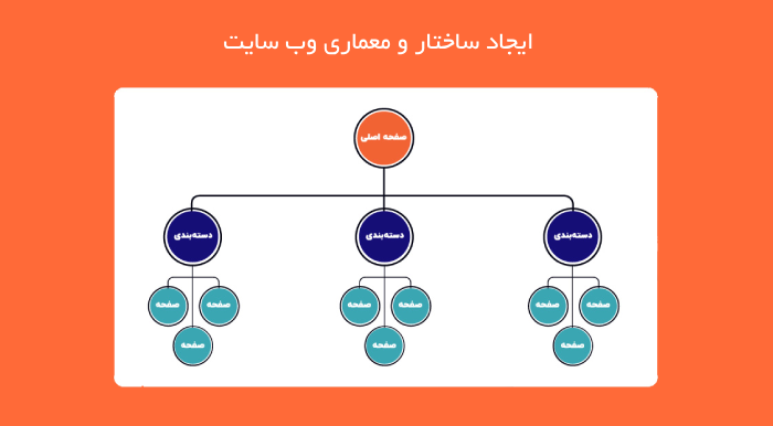 ساختار و معماری سئو سایت فروشگاهی