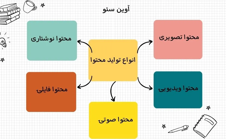 انواع تولید محتوا