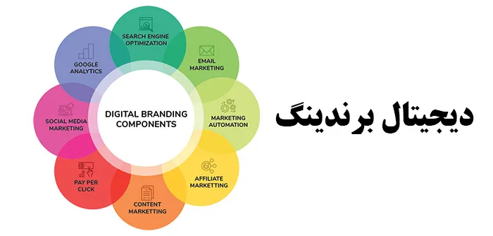 Digital branding