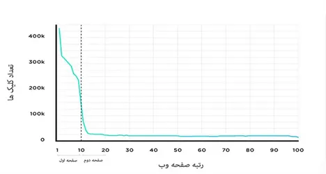 serp چیست